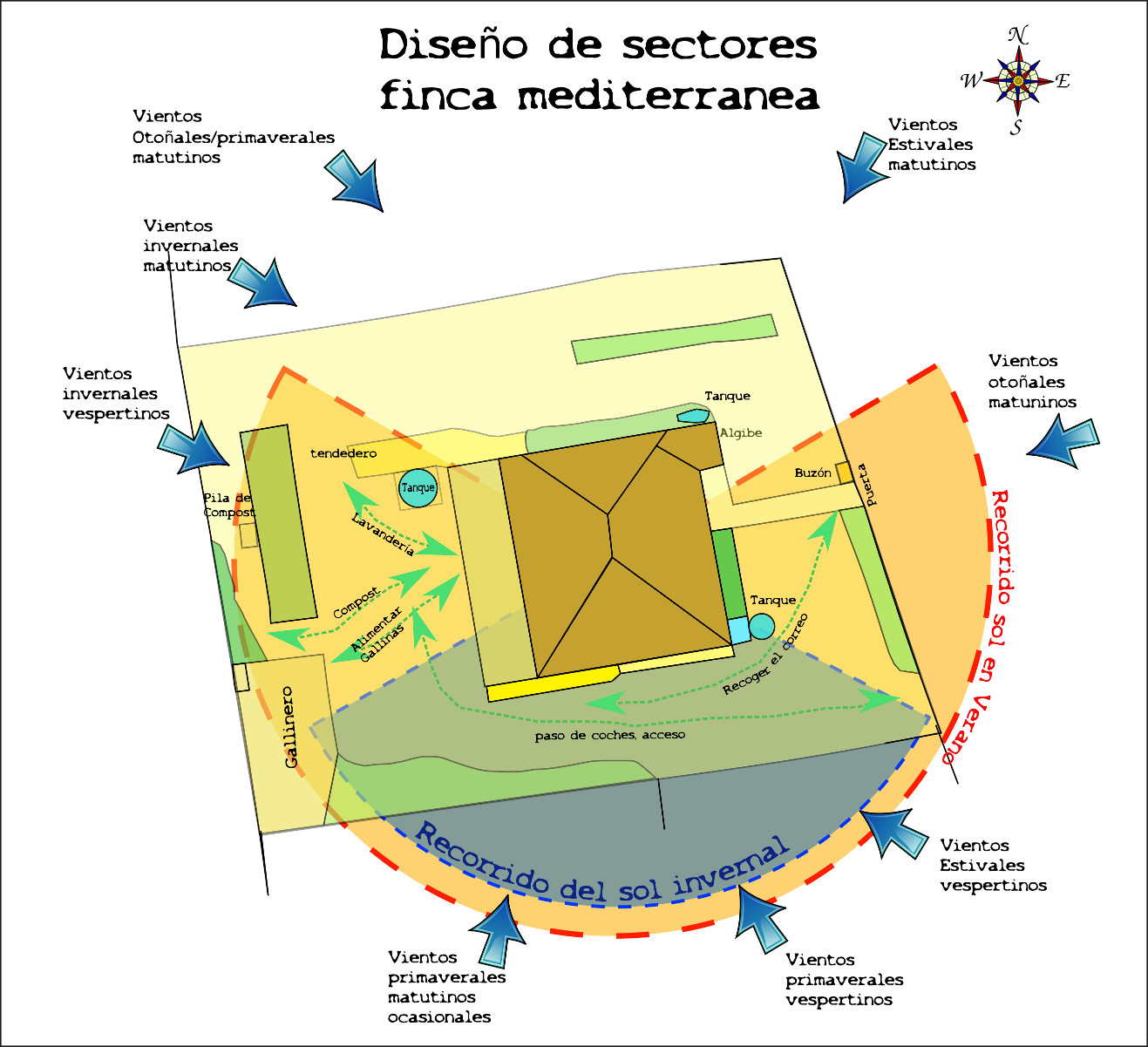 sectores